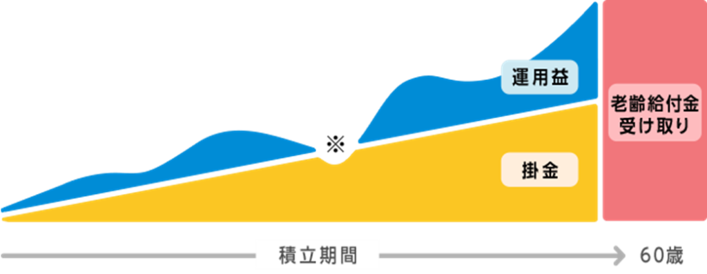 iDeCoのイメージ