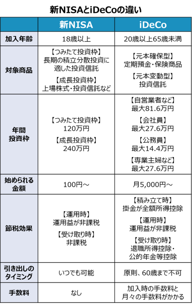 新NISAとiDeCoの違い