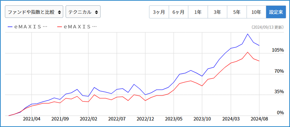 「オルカン」「S&P500」のチャート比較