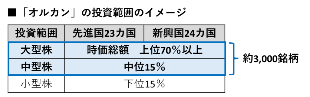 「オルカン」の投資範囲のイメージ