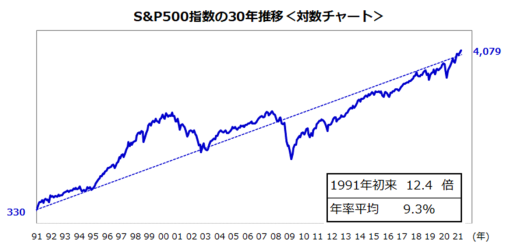 S&P500指数の30年推移