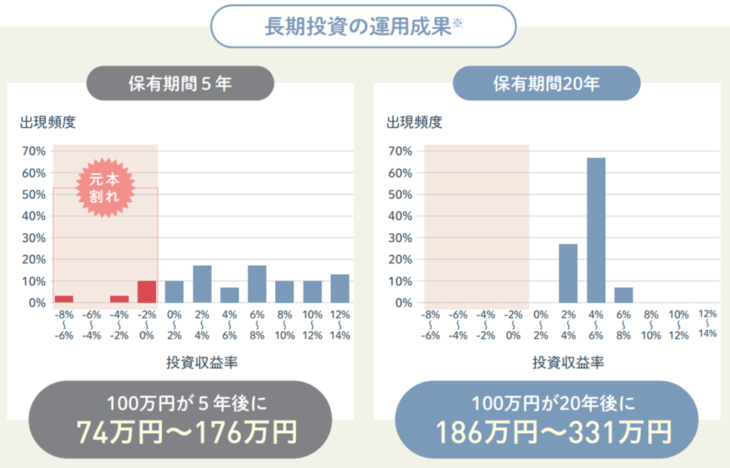 長期投資の運用成果