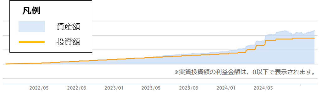 執筆者の資産推移