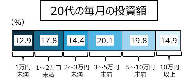20代の毎月の投資額