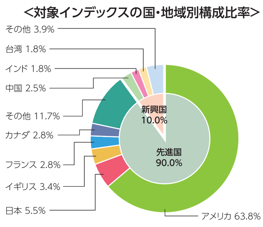 オルカンの構成(国・地域)
