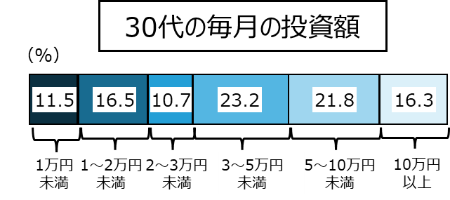 30代の毎月の投資額