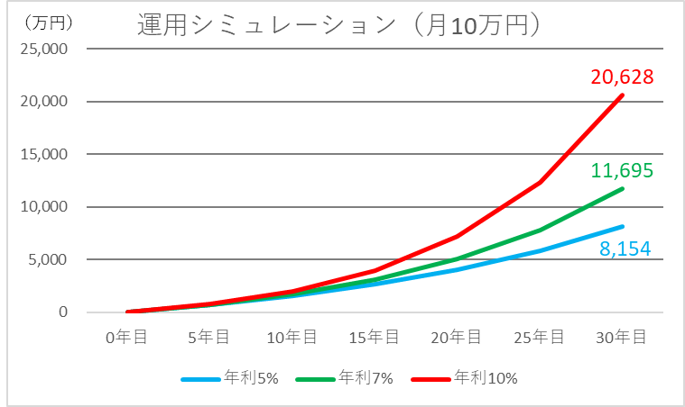 月10万円の運用シミュレーション