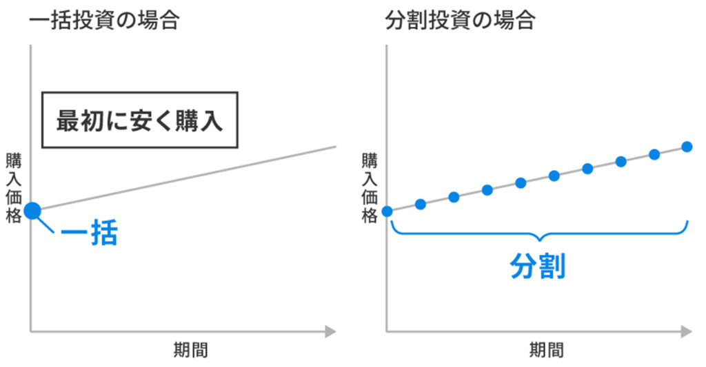 相場が右肩上がりなら「一括のほうが得」を説明した図