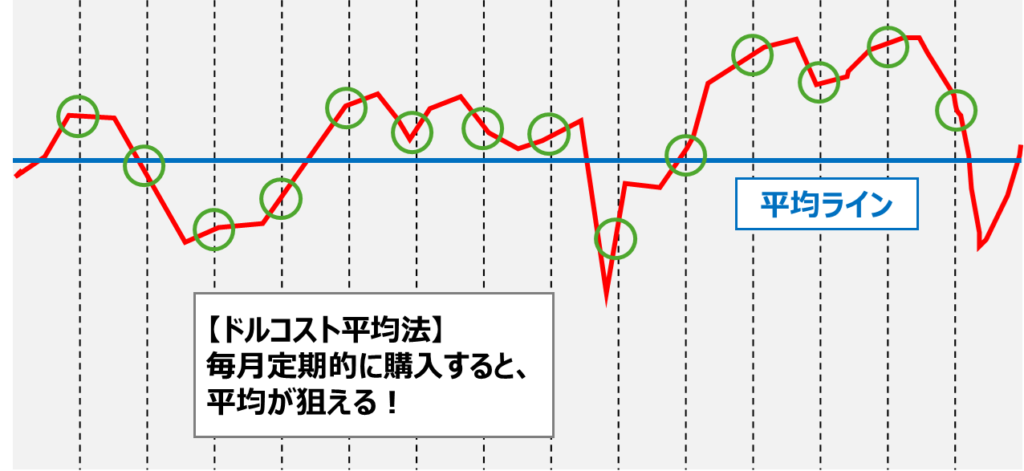 ドルコスト平均法のイメージ