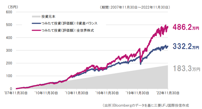 毎日500円を15年間つみたて投資した結果