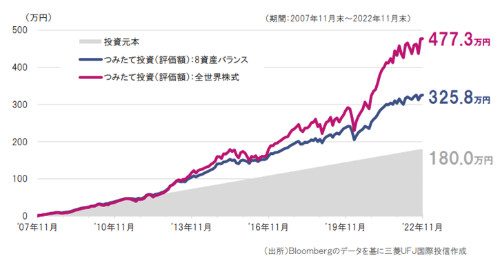 毎月1万円を15年間つみたて投資した結果
